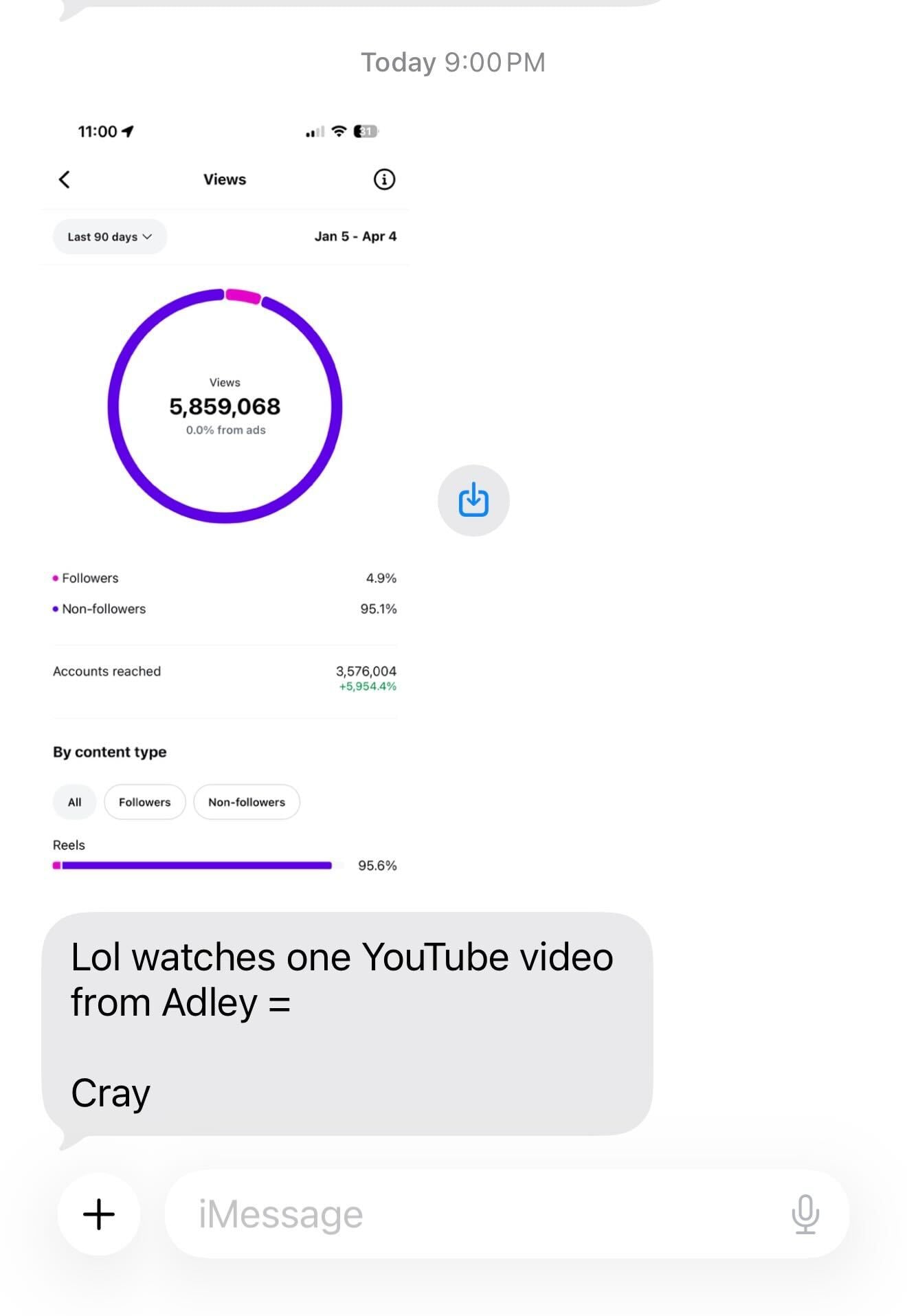 Analytics — 5,859,068 views in 90 days, reaching 3,576,004 accounts, +5,954.4% reach